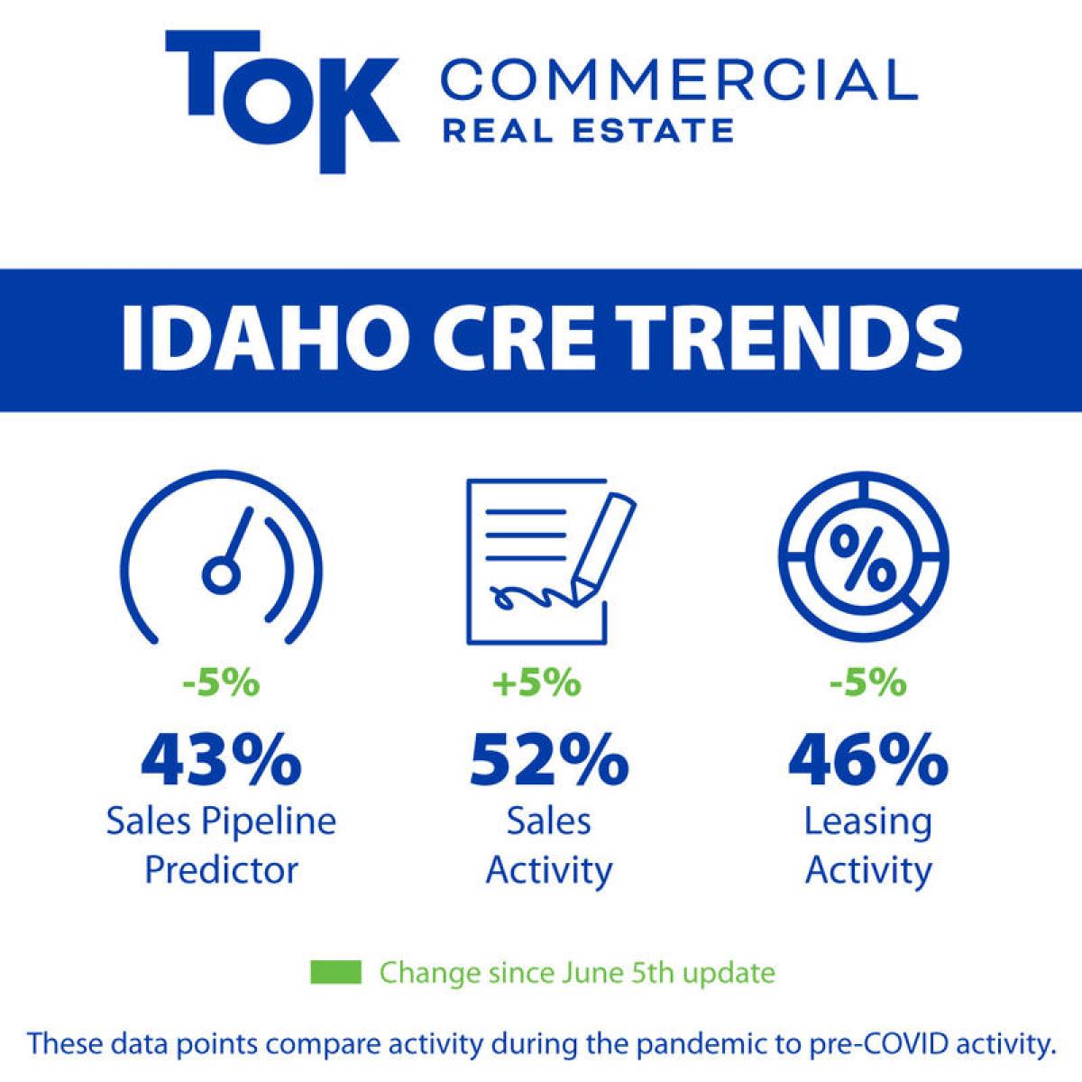 Infographic of CRE activity trends by TOK Commercial