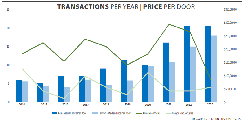 Boise MSA Multifamily Transactions per Year