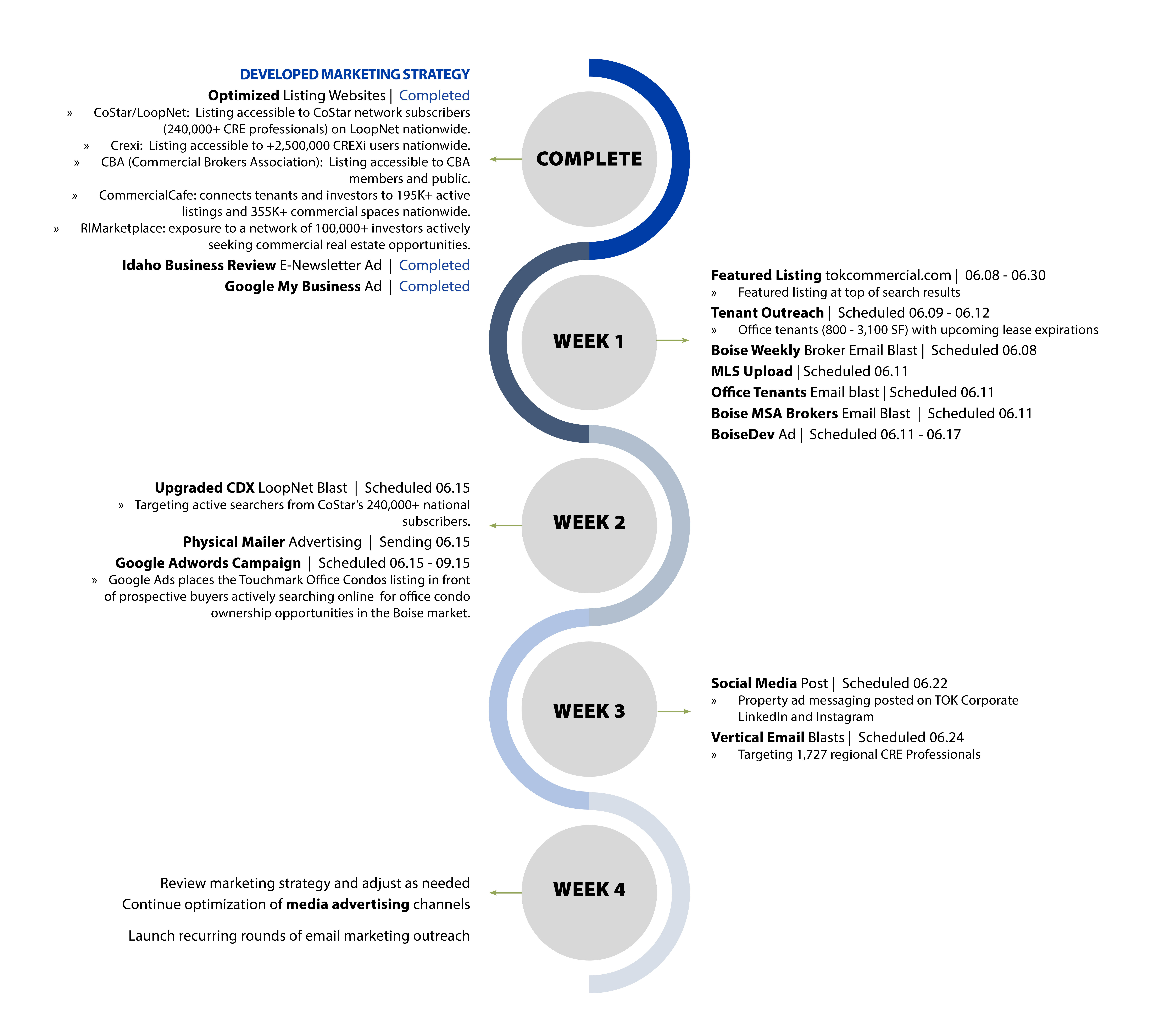 Touchmark Office Condos marketing timeline with weekly progress updates.