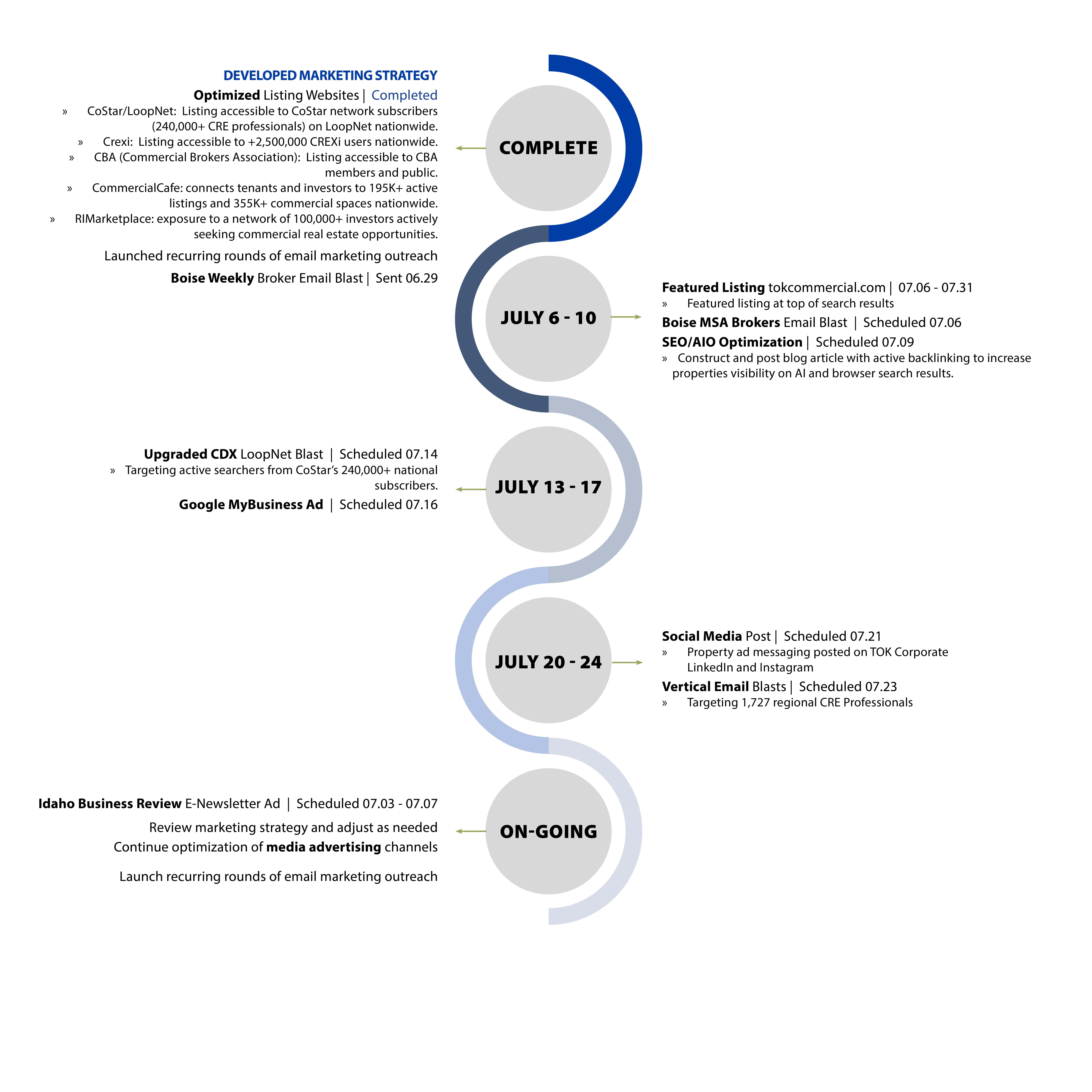 Marketing strategy timeline with key dates and activities for Whitetail Place project.